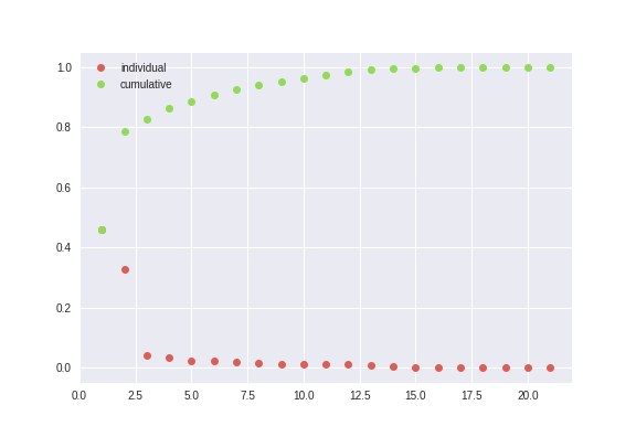 PCA ratios