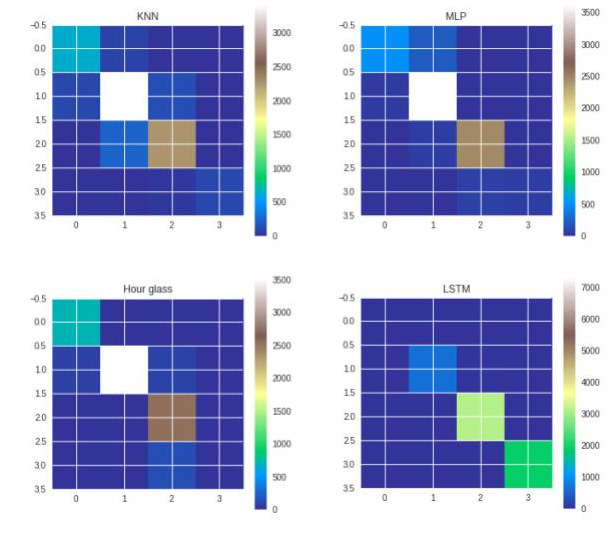 Confusion matrices